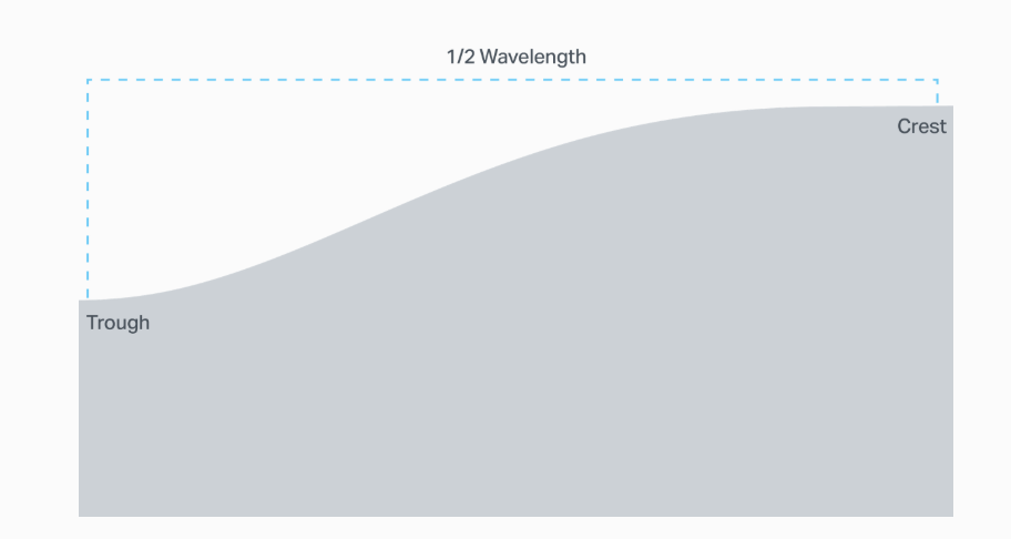 Anatomy of the TGS Wave: a half wavelength rising from trough to crest